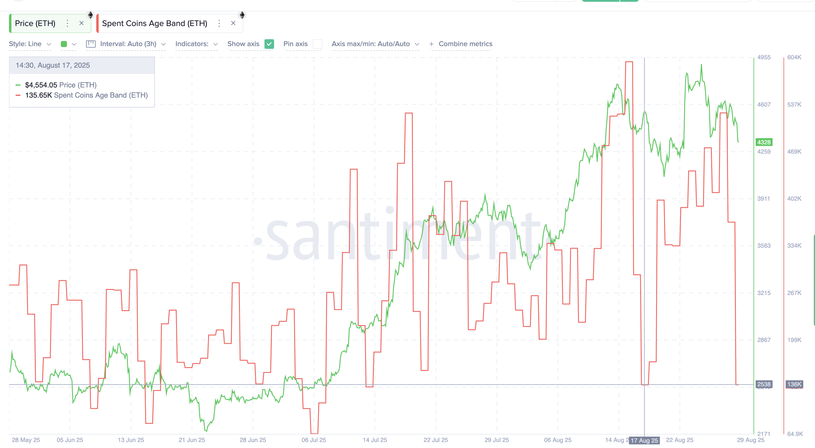 Киты скупили Ethereum (ETH) на $1 млрд. Что будет с ценой Киты скупили Ethereum (ETH) на $1 млрд. Что будет с ценой
