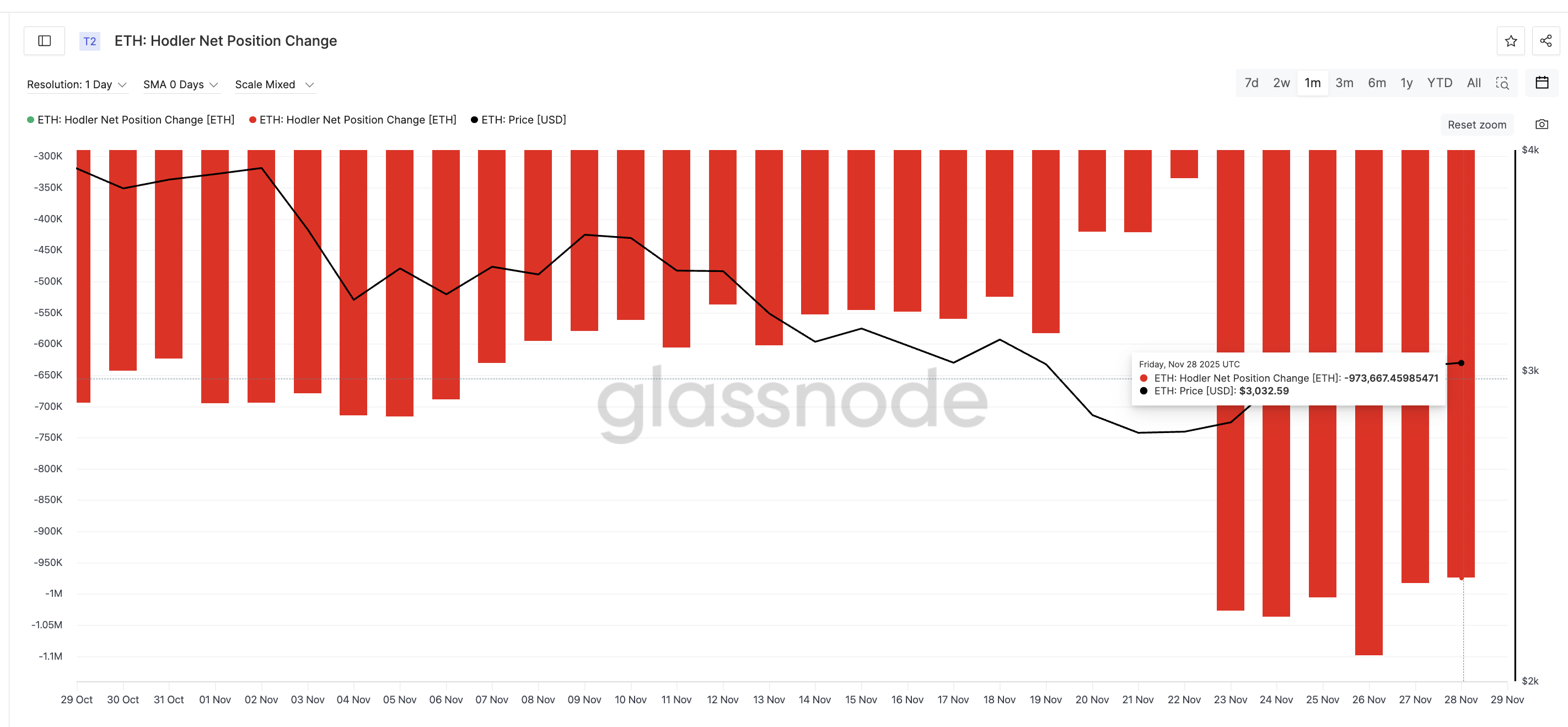 Long-term cohort sales