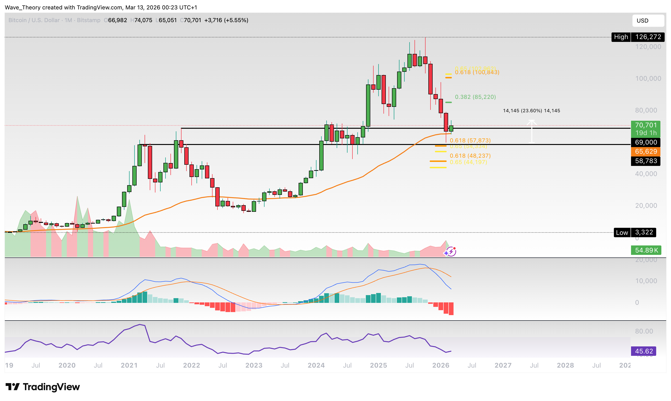 Bitcoin Preis Chart von Tradingview