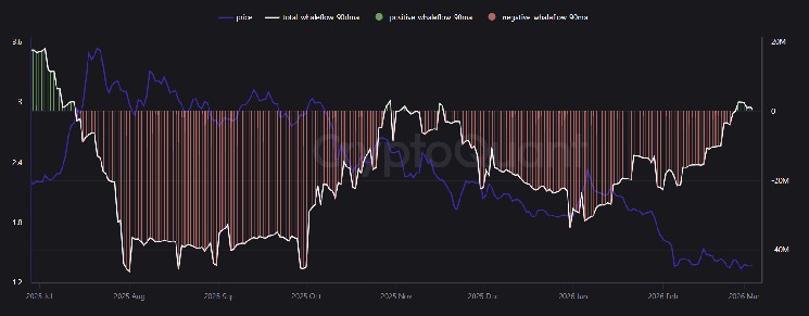 XRP News: Key Ripple Whale Indicator Turns Bullish After Months, Price Rally Ahead?