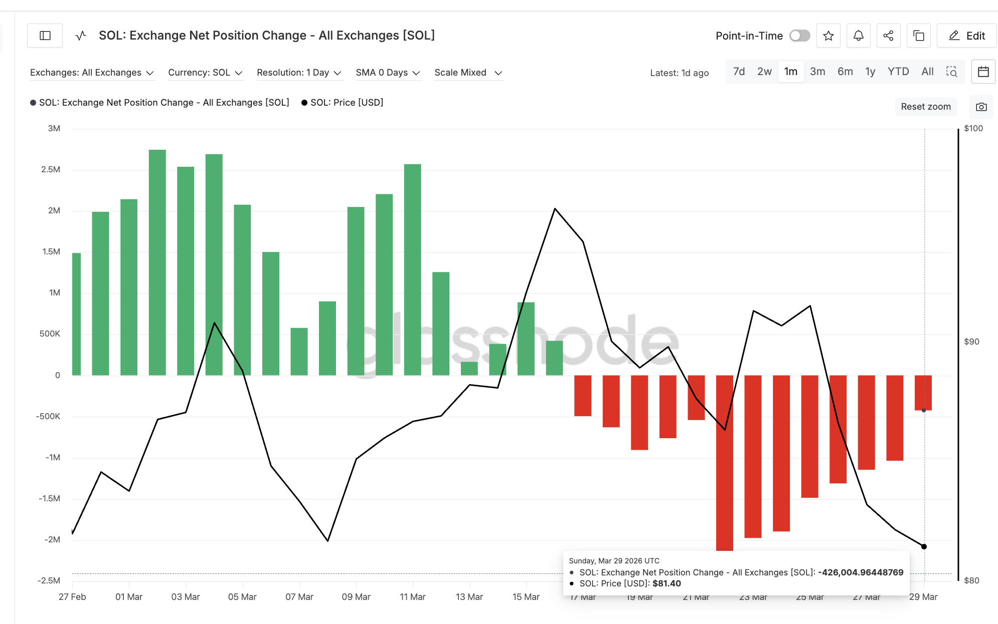 Exchange Net Position