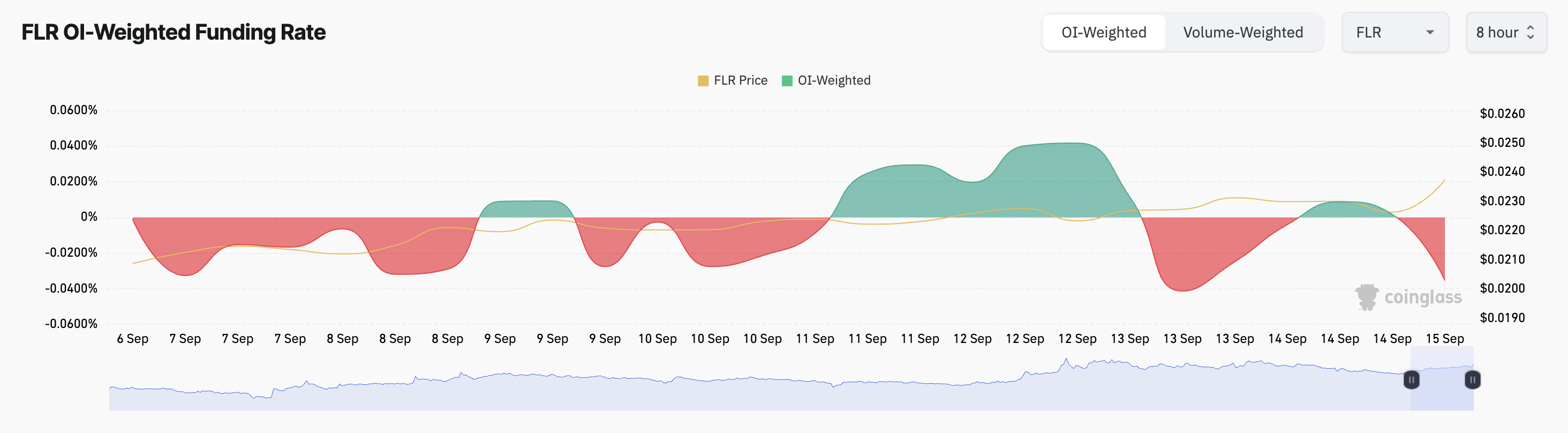FLR Funding Price.