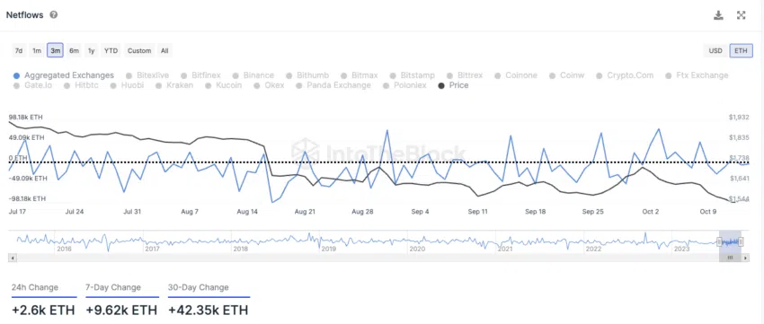 Netflows Exchanges für Ethereum 