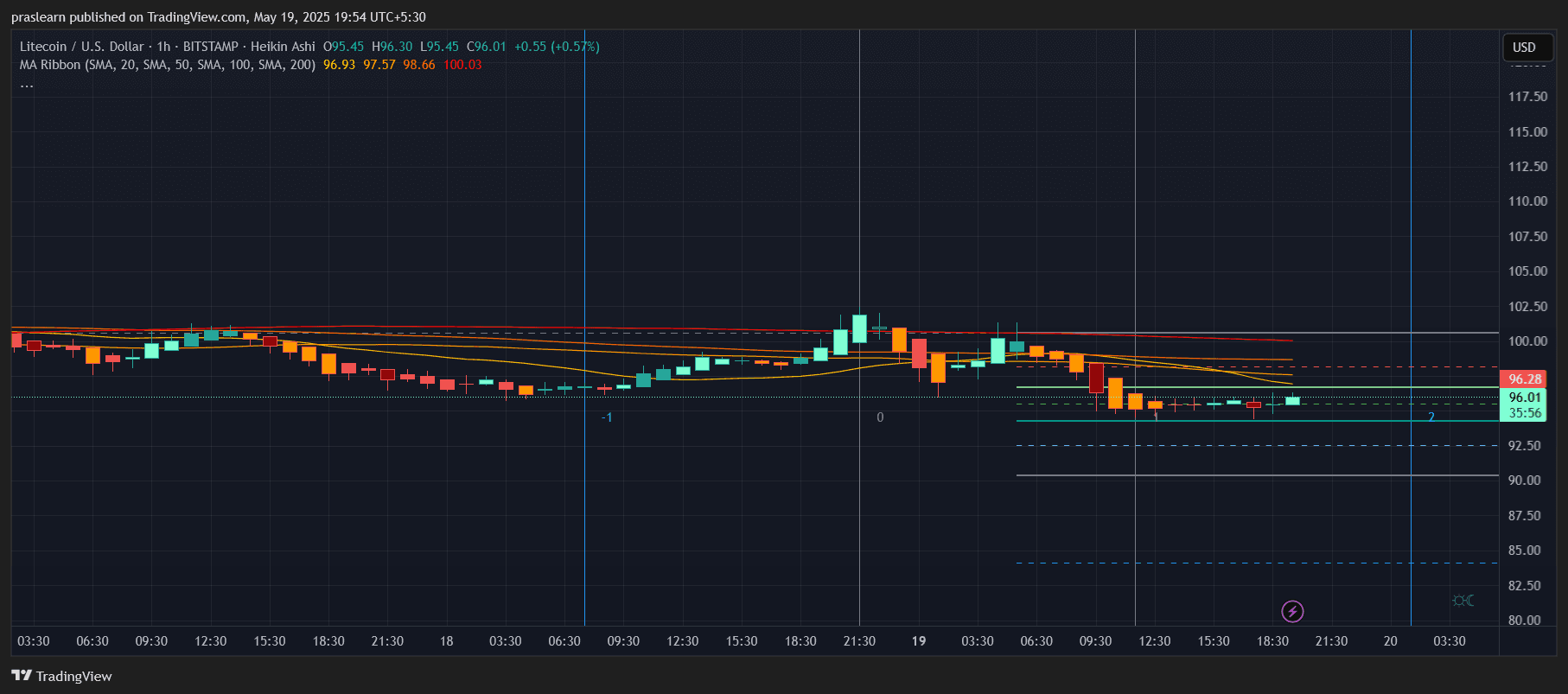 LTC Preisprognose