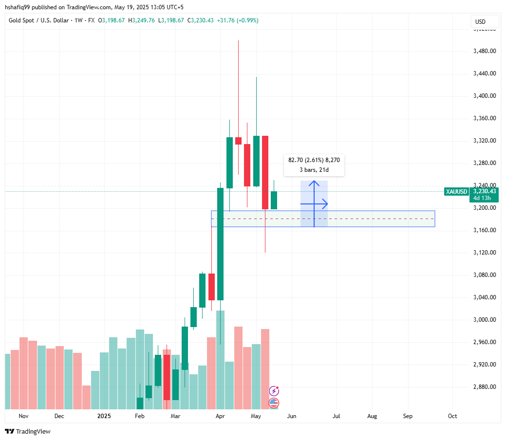 XAUUSD weekly forecast: price looking to retrace to $3300 and beyond