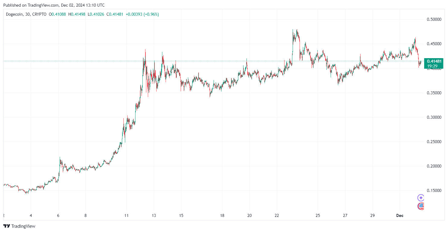 By TradingView - DOGEUSD_2024-12-02 (1M)