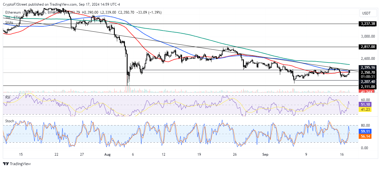 ETH/USDT 4시간 차트