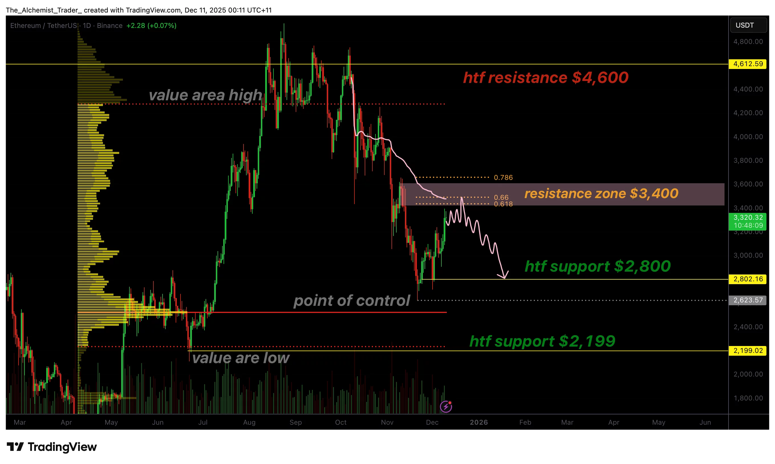 Ethereum price rallies into resistance while bearish structure holds: Dead-cat bounce? - 1