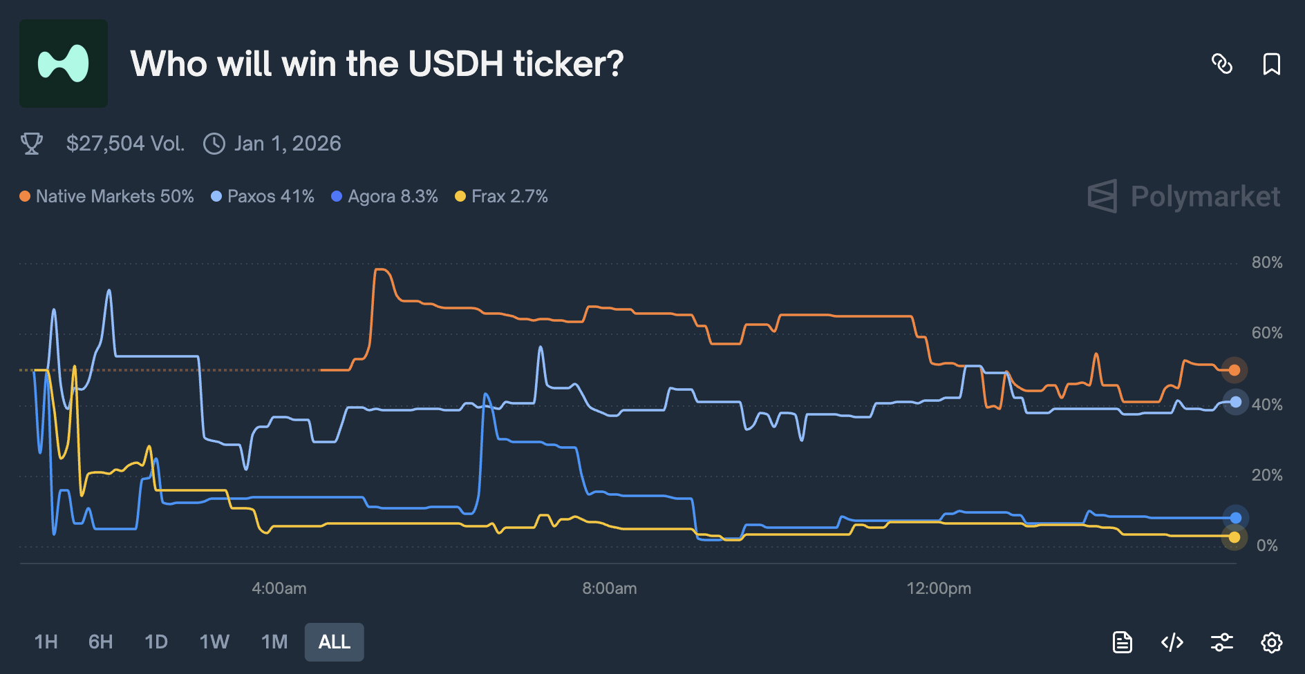 Native Markets is predicted to be the winner. Source: Polymarket