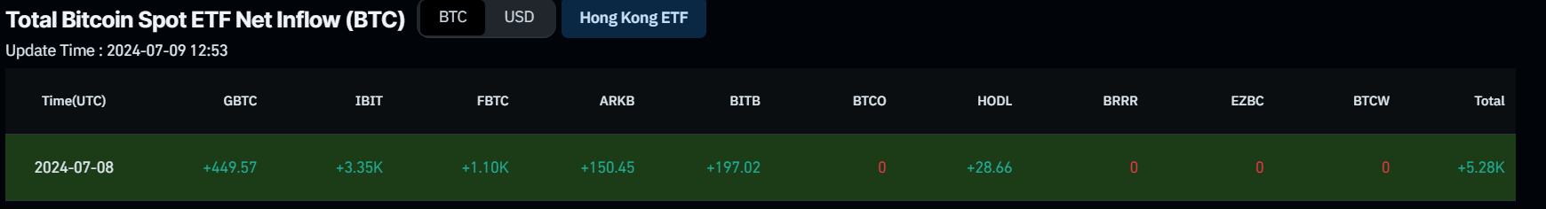 Bitcoin Spot ETF Net Inflow chart