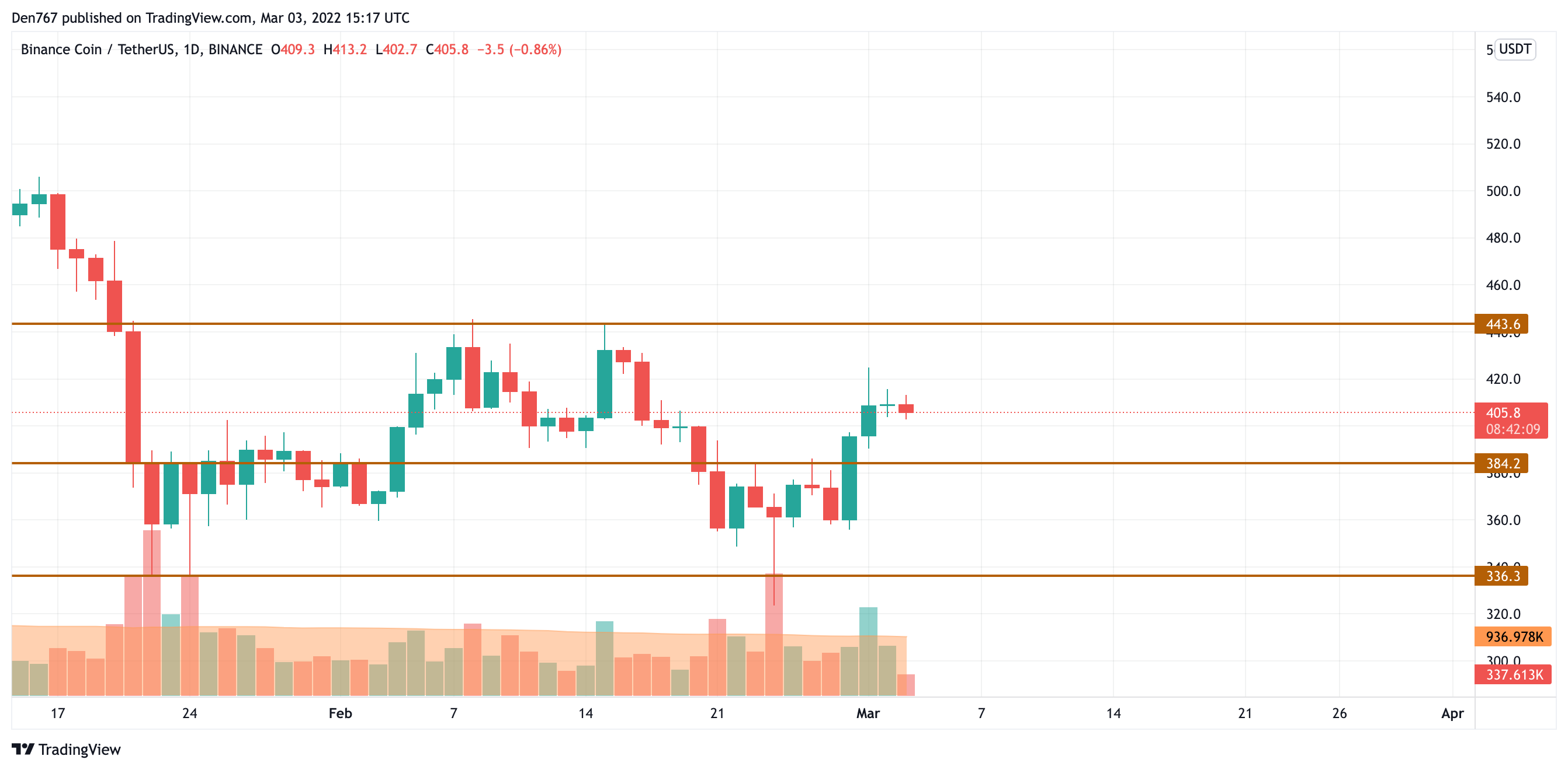 BNB/USD chart by TradingView