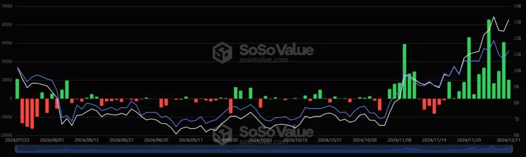 Нетто-приток в спотовые биткоин-ETF достиг 500 000 BTC