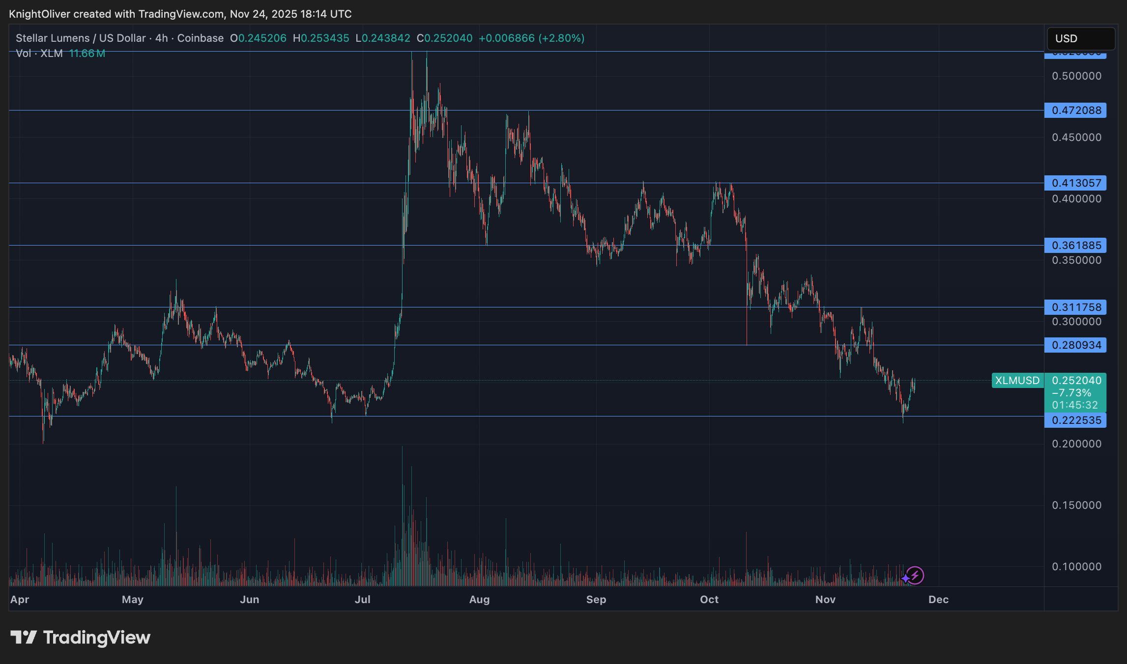 Stellar Climbs 35% to 5 as Technical Recovery Gains Momentum