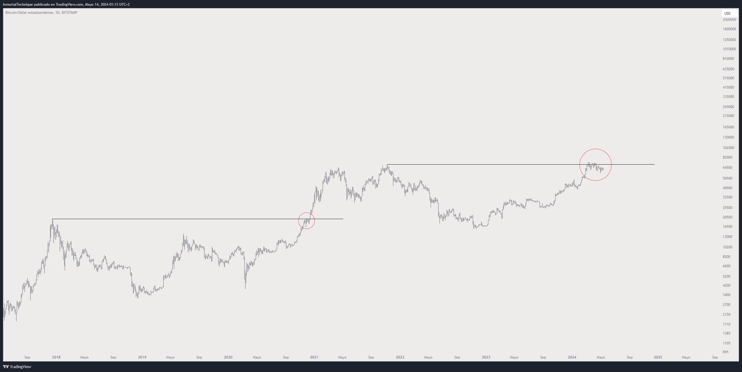 ⭕️BITCOIN PRONTO PER NUOVA CRESCITA