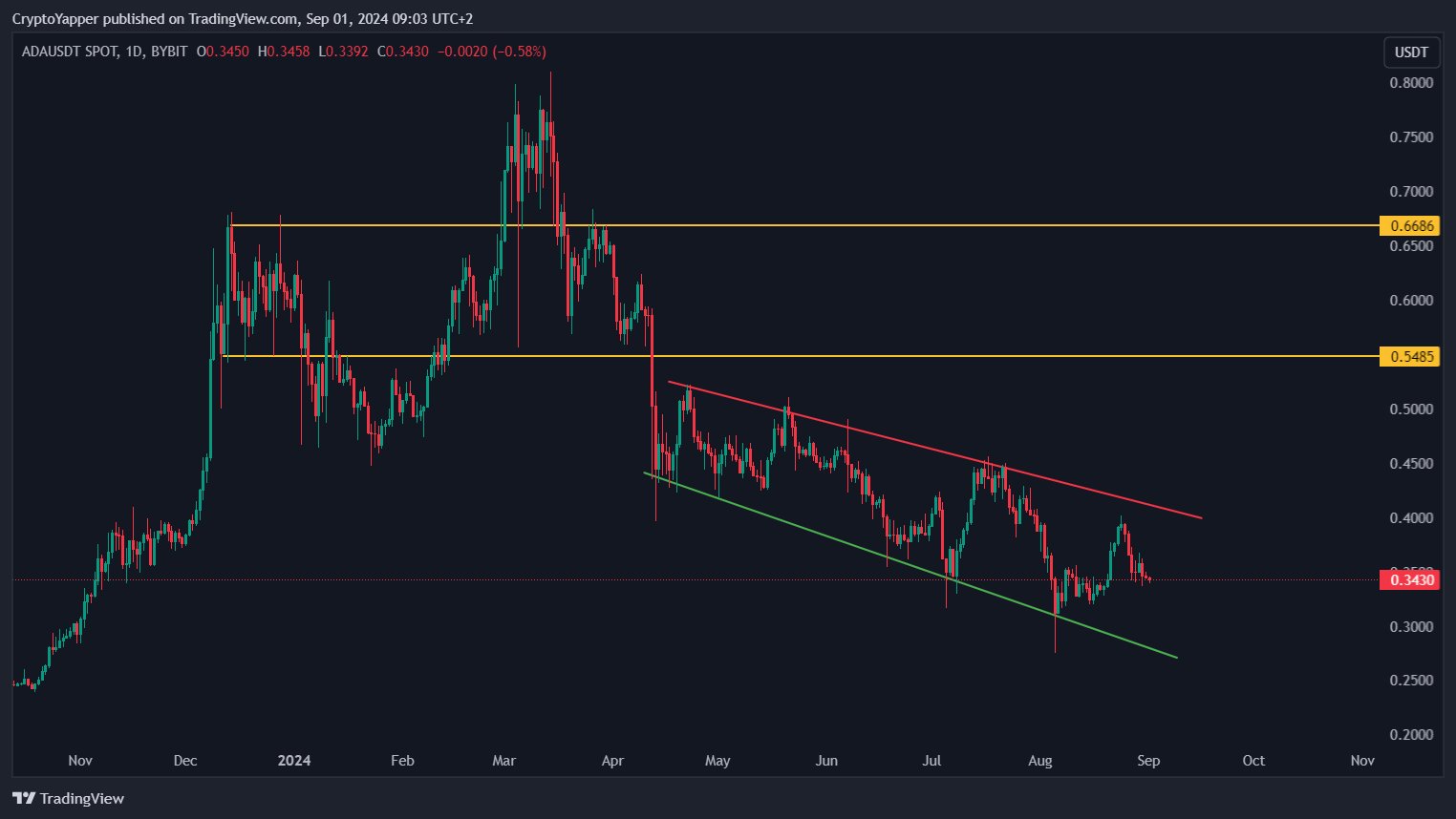 Cardano tetap berada di wilayah bearish meskipun Chang melakukan hardfork