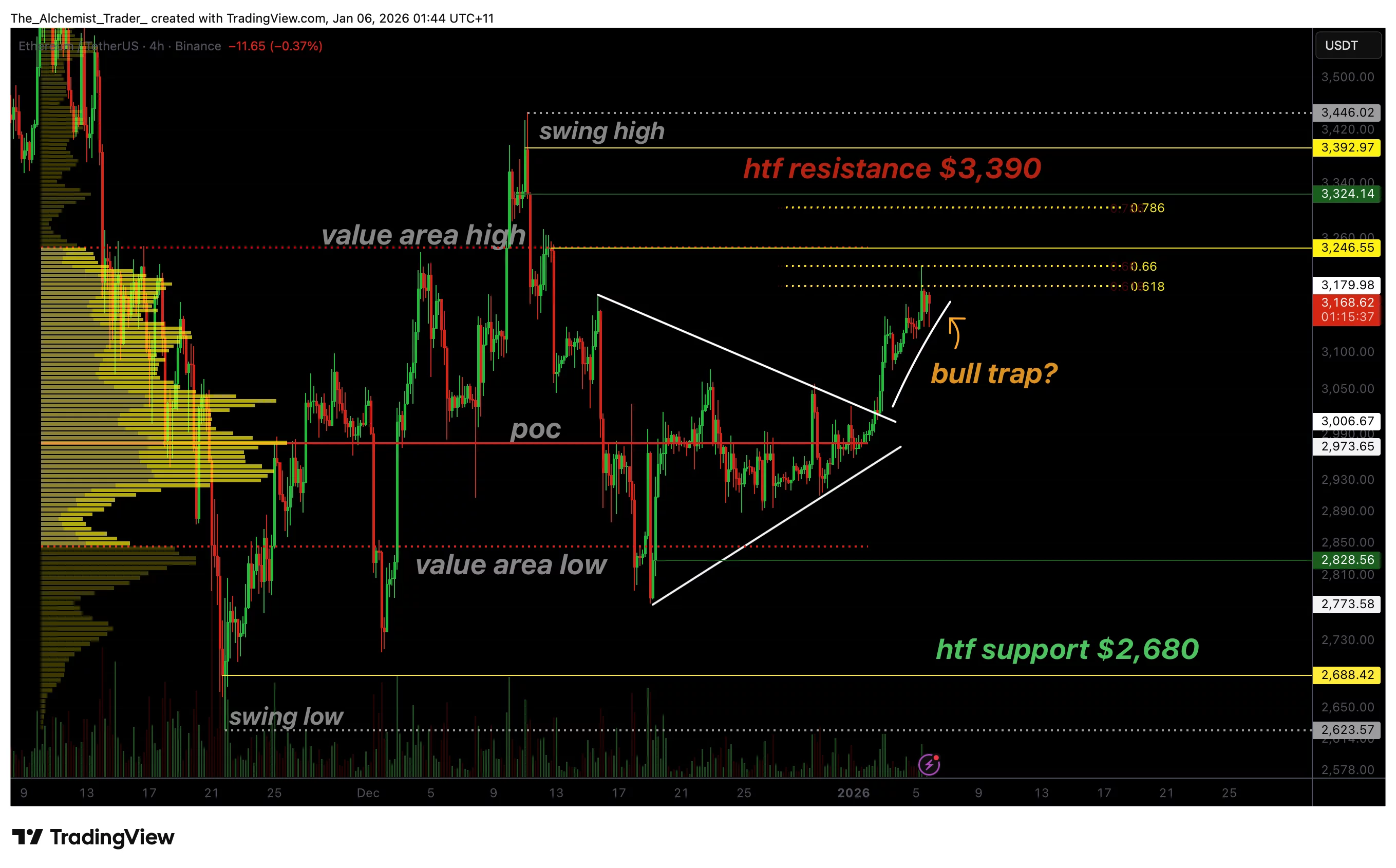 Ethereum price breaks bullish from triangle at $3,000 on low volume - 1