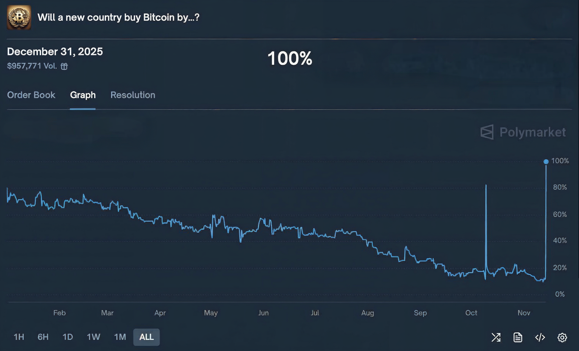 Kauft ein neues Land im Jahr 2025 Bitcoin?