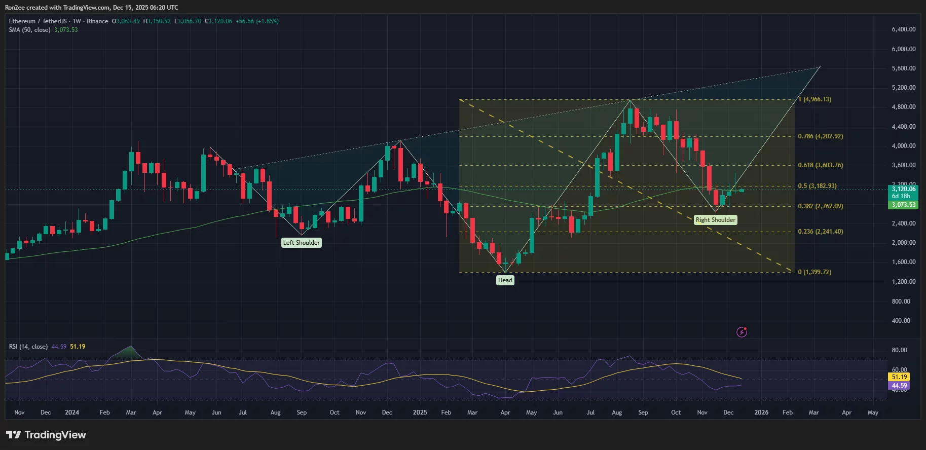 ETH price has formed a multi-year bullish reversal pattern on the weekly chart.