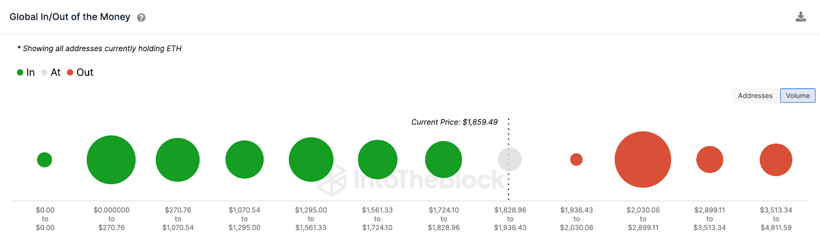 Ethereum (ETH) Whales набирает обороты, превысит ли цена $2000 в преддверии обновления Shapella?