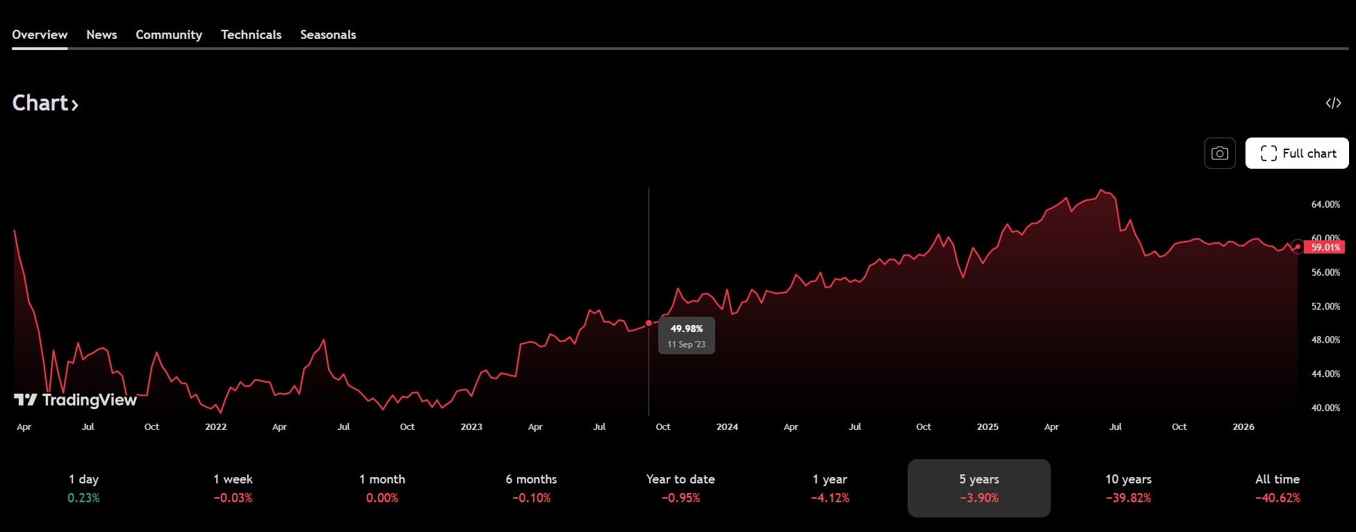 Цена Биткоина, Технологии, Массовое принятие, Анализ цен, Анализ рынков