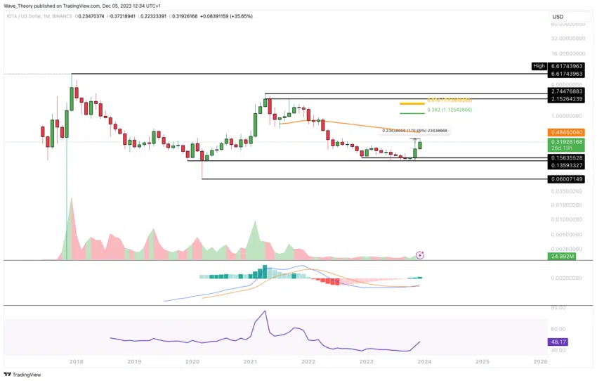 IOTA/USD CHART ANALYSE BEINCRYPTO