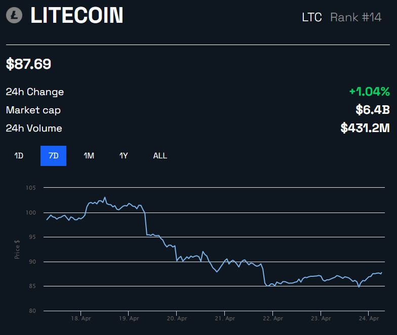 Litecoin Separuh Hanya 100 Hari Lagi Apakah Harga LTC Akan Pulih?