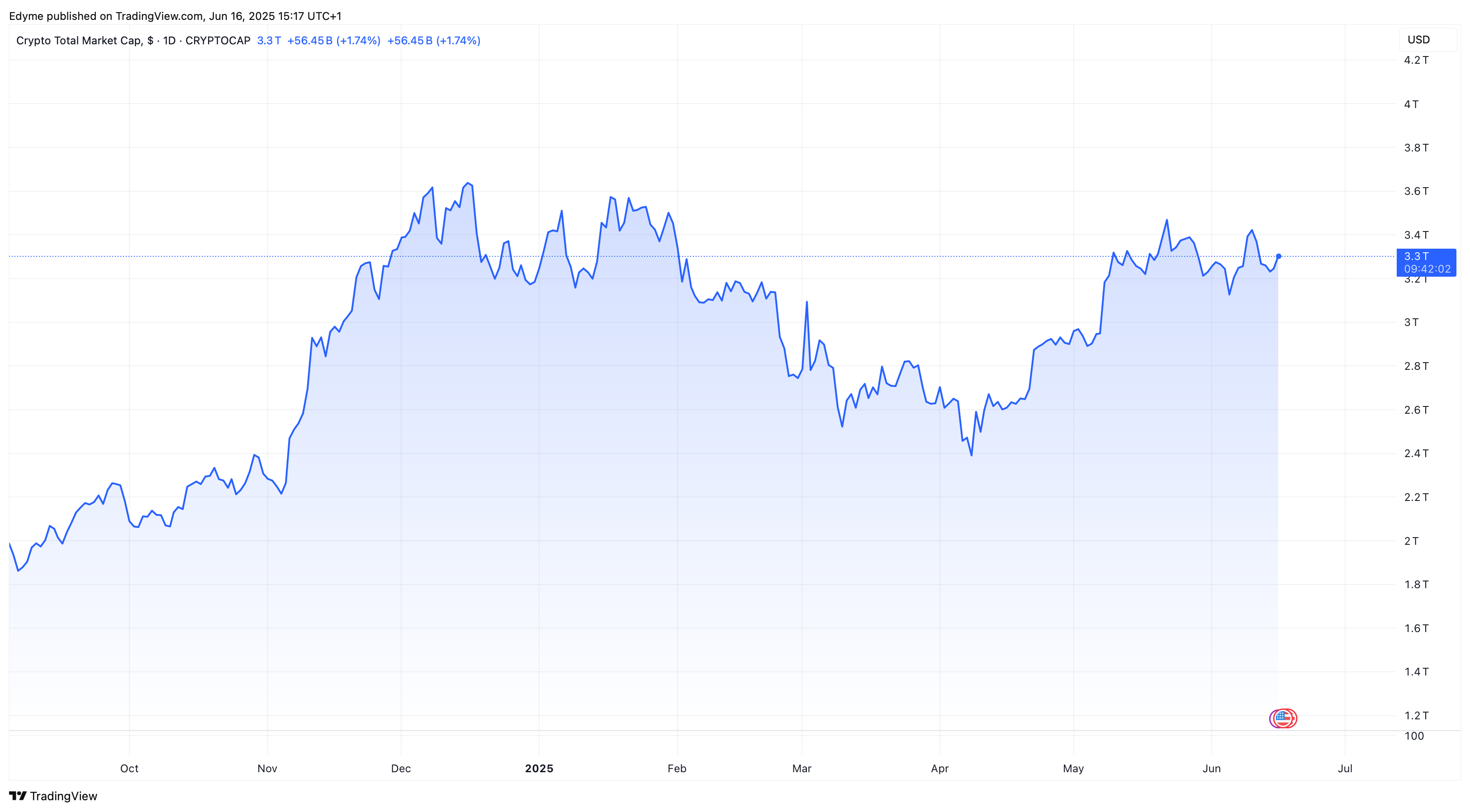 CRYPTOCAP:TOTAL Chart Image by Edyme