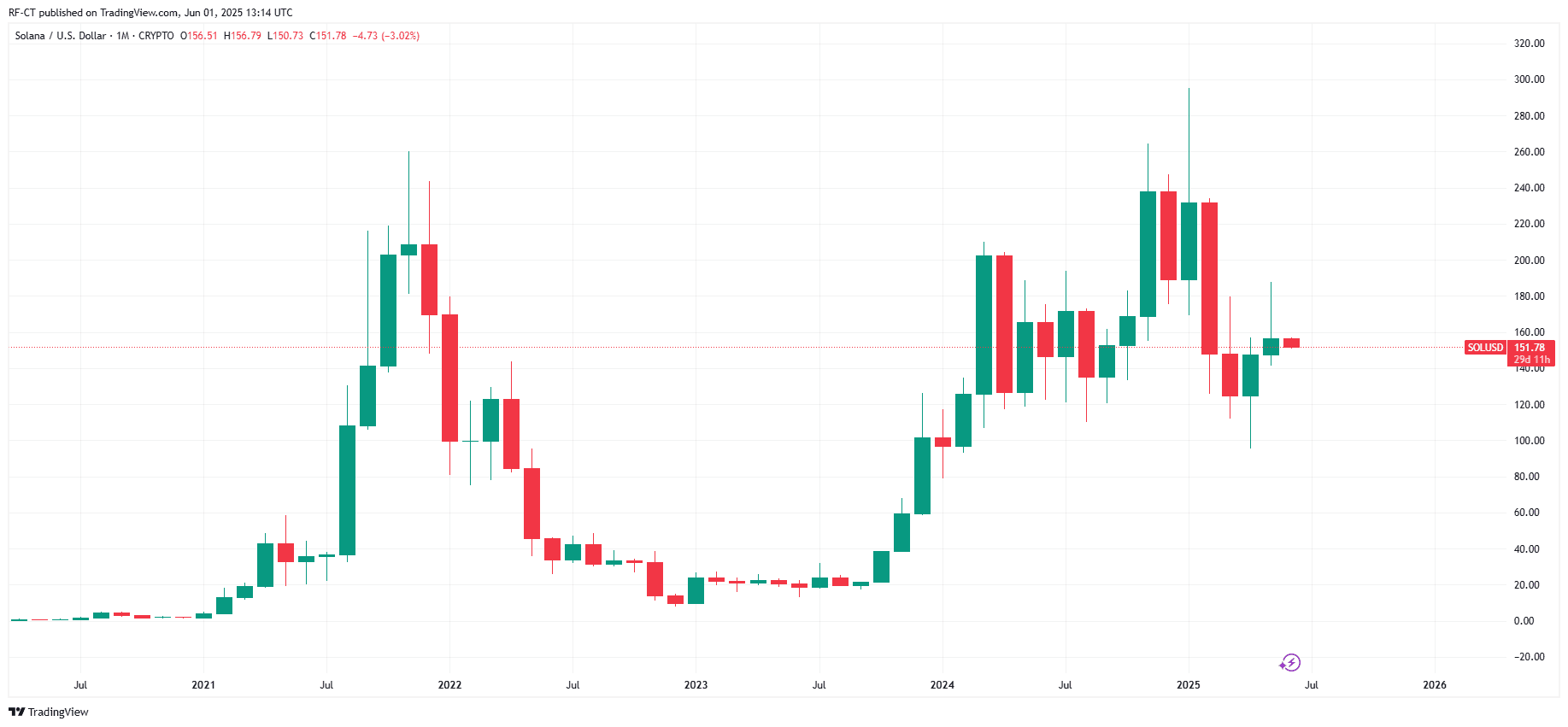 By TradingView - SOLUSD_2025-06-01 (All)