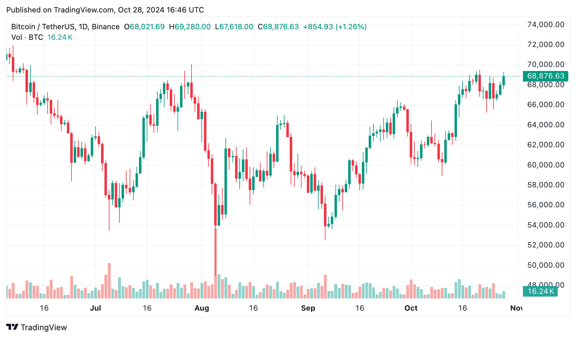 BTC dominance nears 60% — Will November’s rate cuts and election push Bitcoin past $100K? - 2