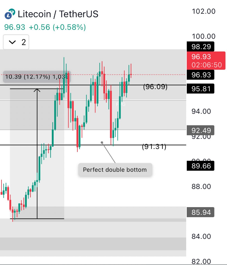 Litecoin Is On Fire: 0–5 Range In Bullish Crosshairs