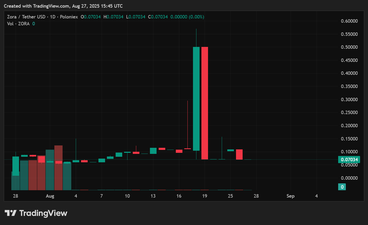Zora price prediction for 2025 and beyond — realistic targets ahead - 1