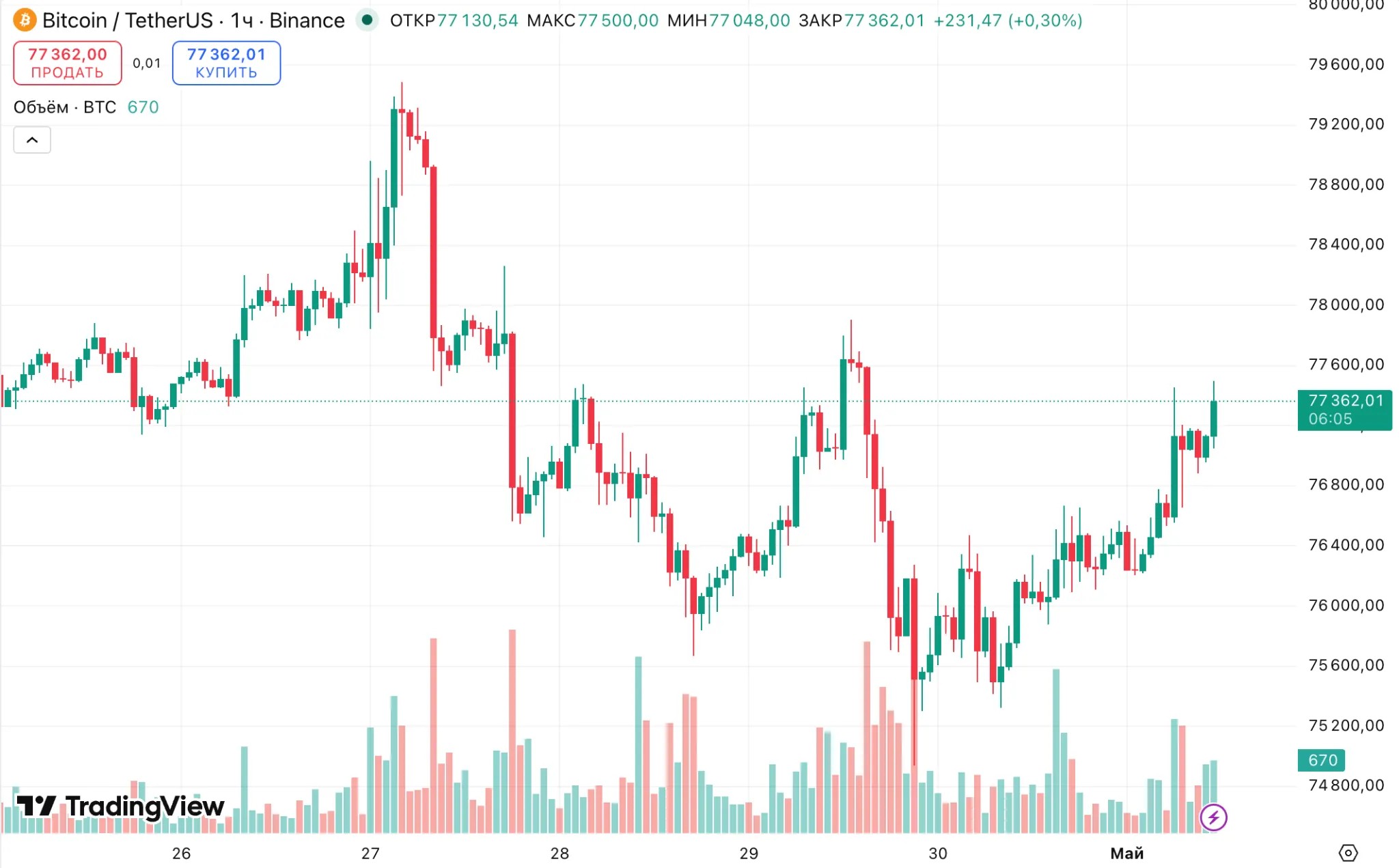 В CryptoQuant признали апрельский рост биткоина спекулятивным