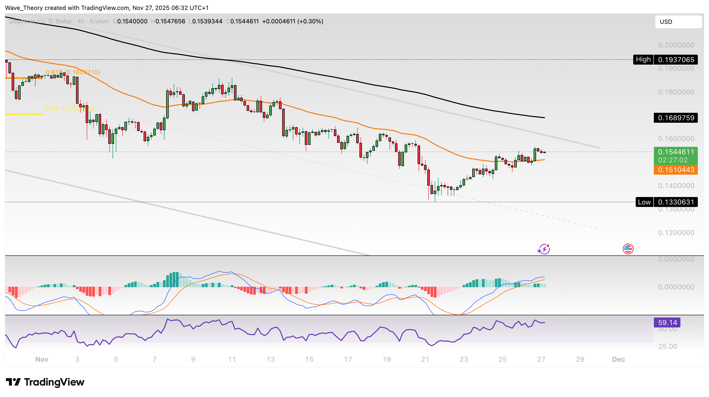 Dogecoin Preis Chart Tradingview