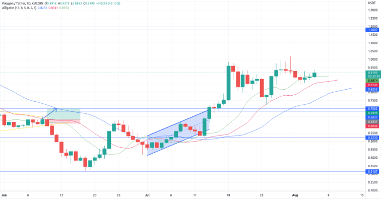 MATIC-USDT 1-day price chart