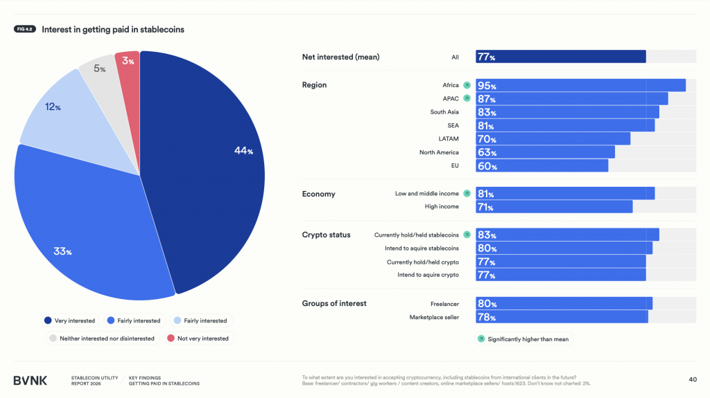 Рынок стейблкоинов превысил $300 млрд: пользователи экономят до 40% на международных переводах