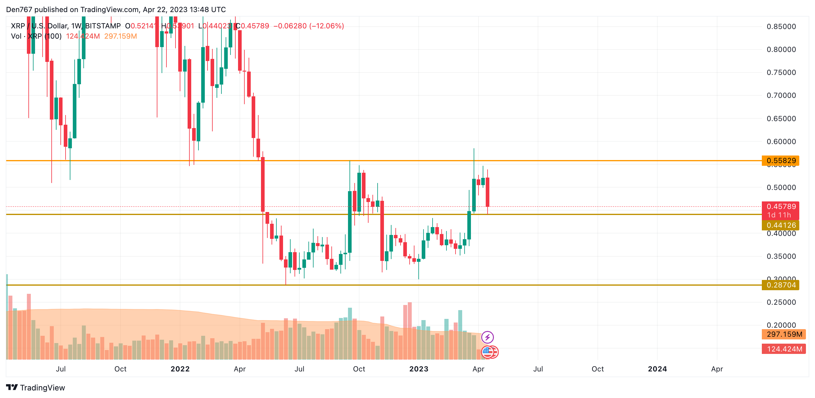 Анализ цен XRP на 22 апреля