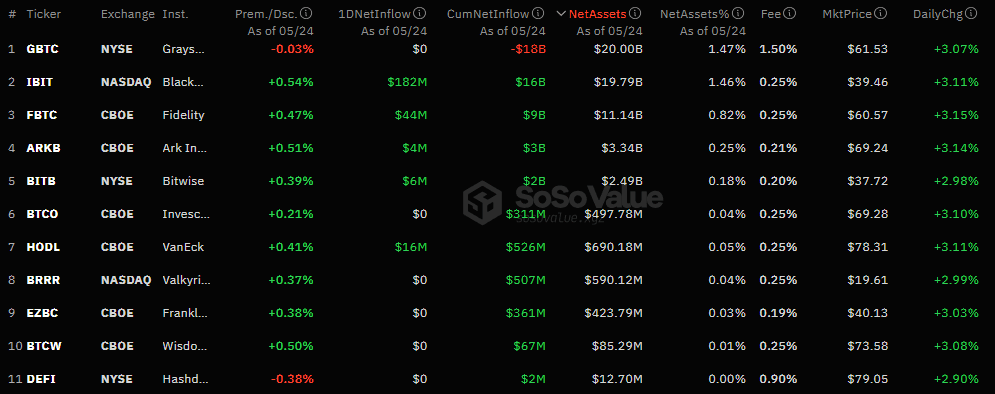 Приток капитала в спотовые биткоин-ETF вырос до $252 млн