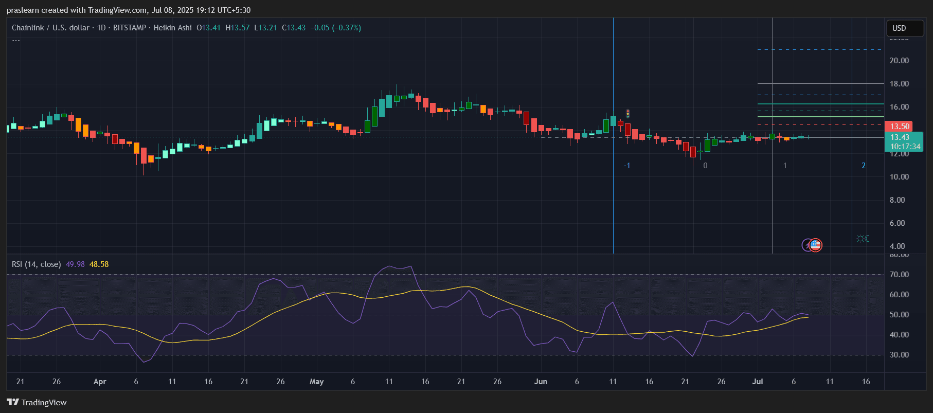 Chainlink Price
