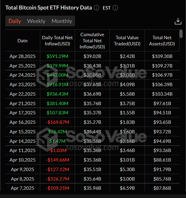 Gráfico diario de ETFs de Bitcoin al contado. Fuente: SoSoValue