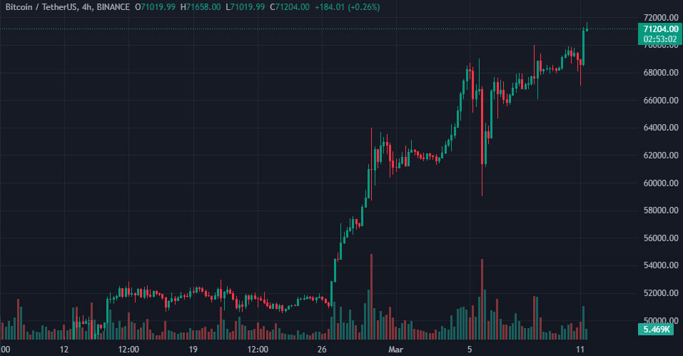 Биткоин обошел по рыночной капитализации серебро