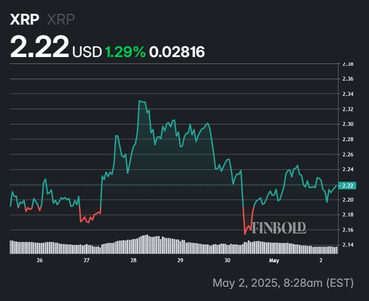 XRP's performance in the last 7 days.