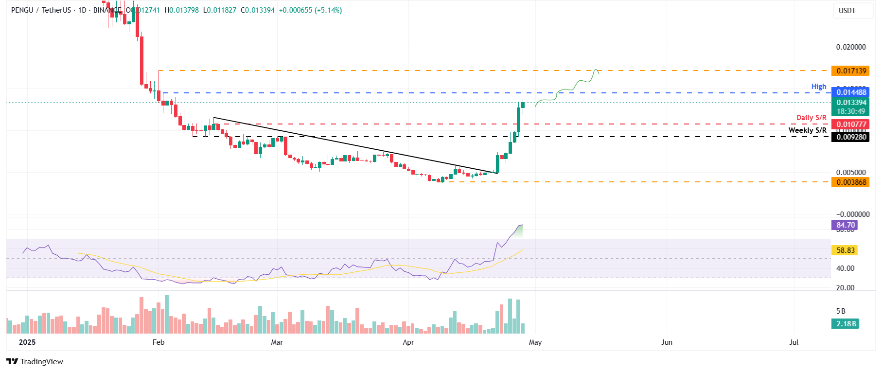 Gráfico diario de PENGU/USDT
