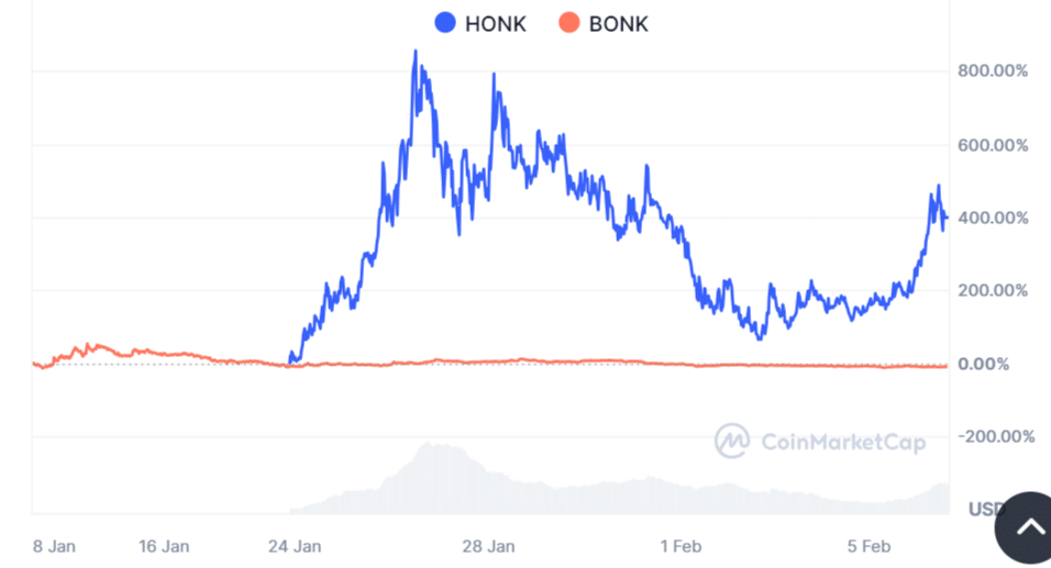 Solana-Based Meme Coin Honk and Bonk Rivalry Heats Up As HONK Price Skyrockets