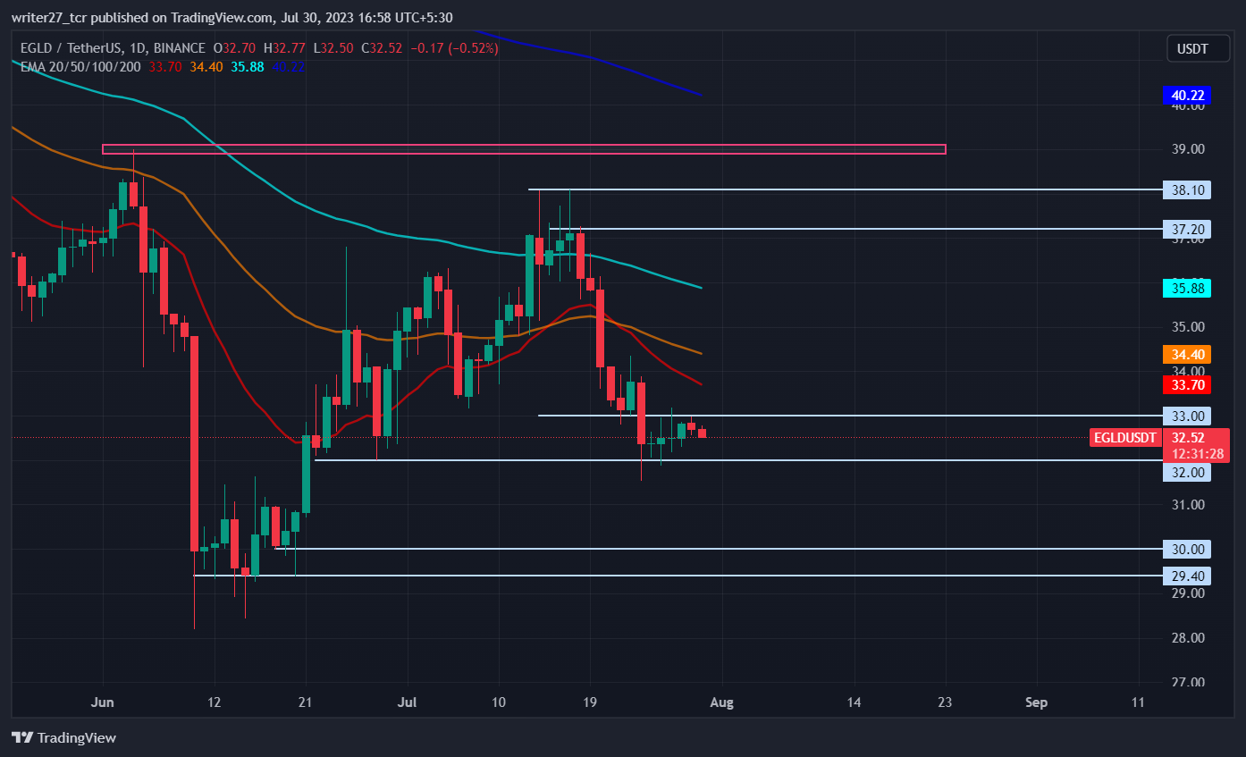 MultiversX Price Prediction: EGLD Price Melts and TVL Surges 