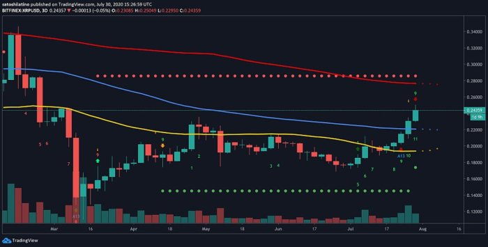 Киты с бешеной скоростью покупают XRP