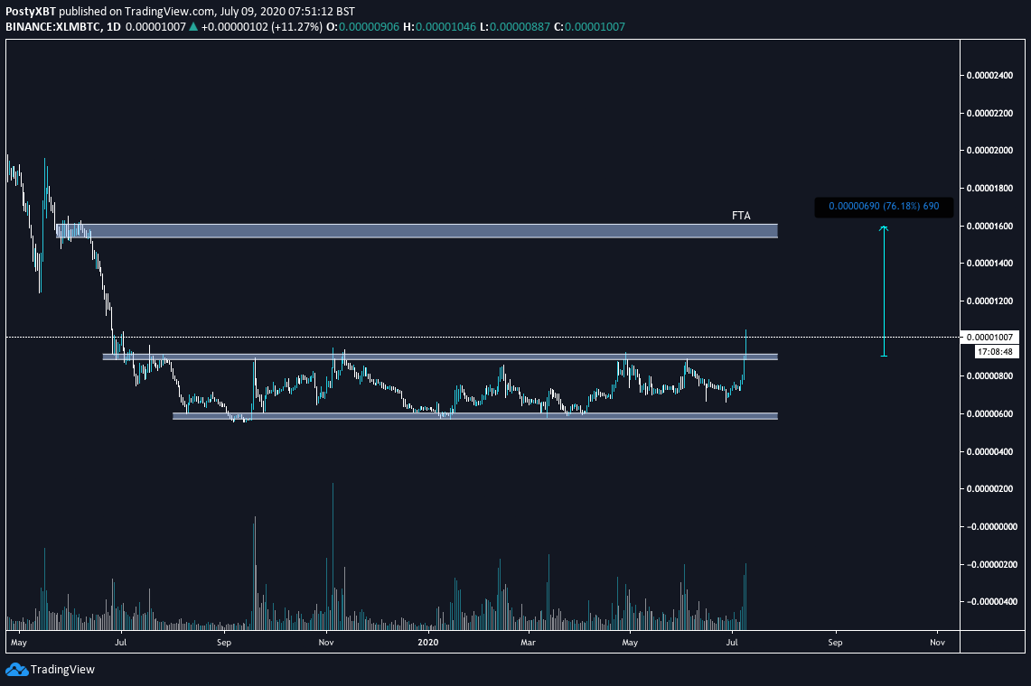 Достиг ли Stellar пика после подъёма на 50% за 4 дня? Аналитики так не думают