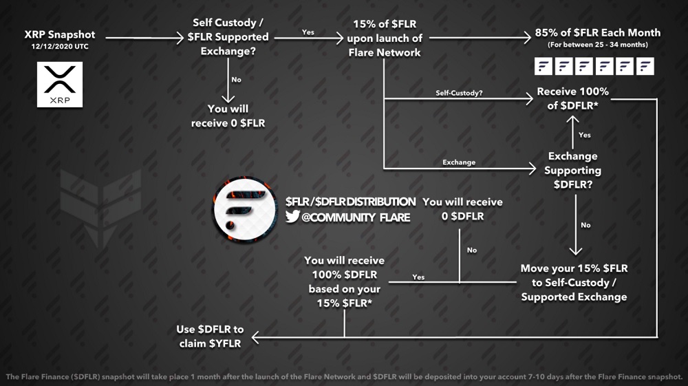 Стало известно, когда владельцы XRP могут получить токены FLR