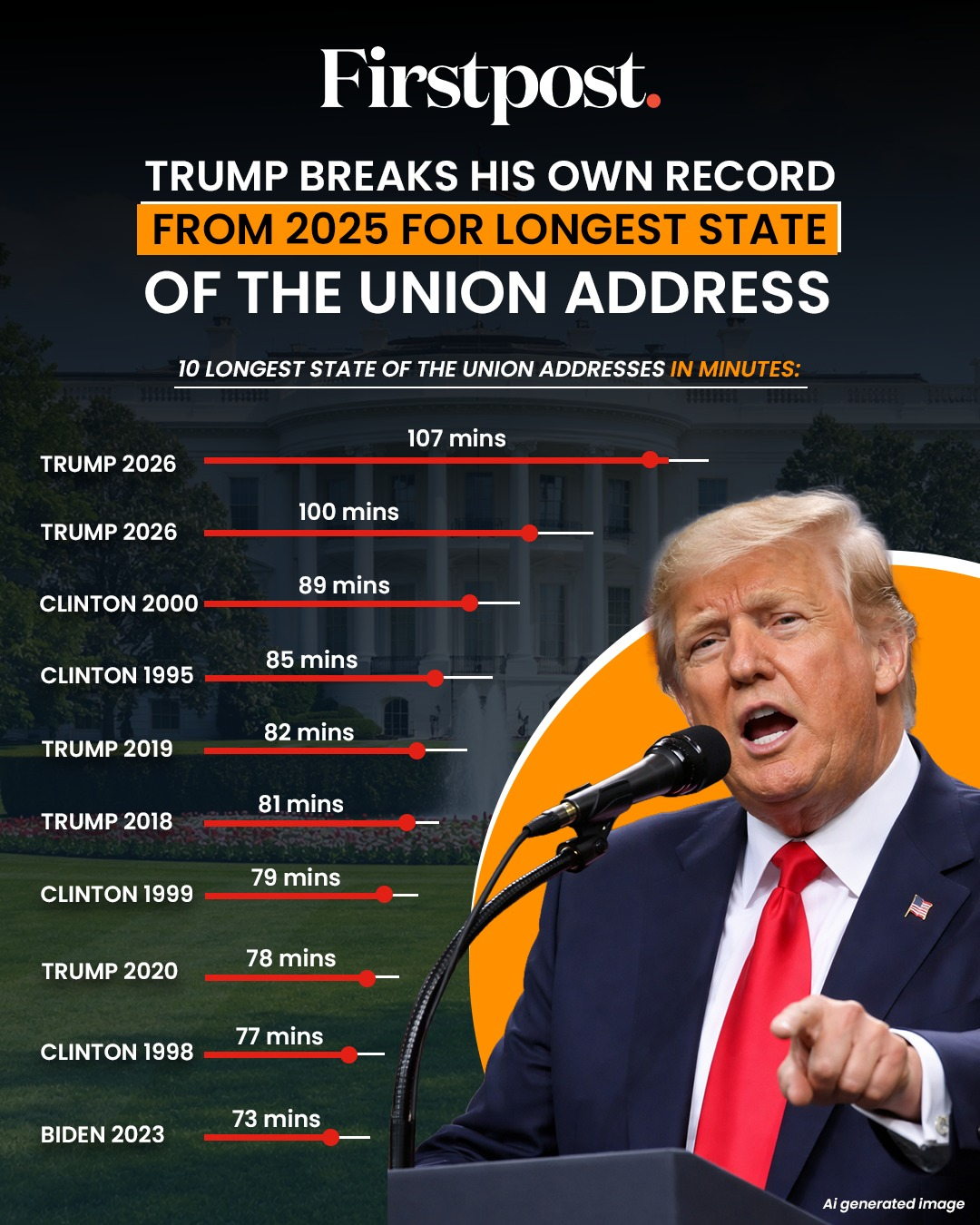 Трамп выступает с самой длинной речью для профсоюзов