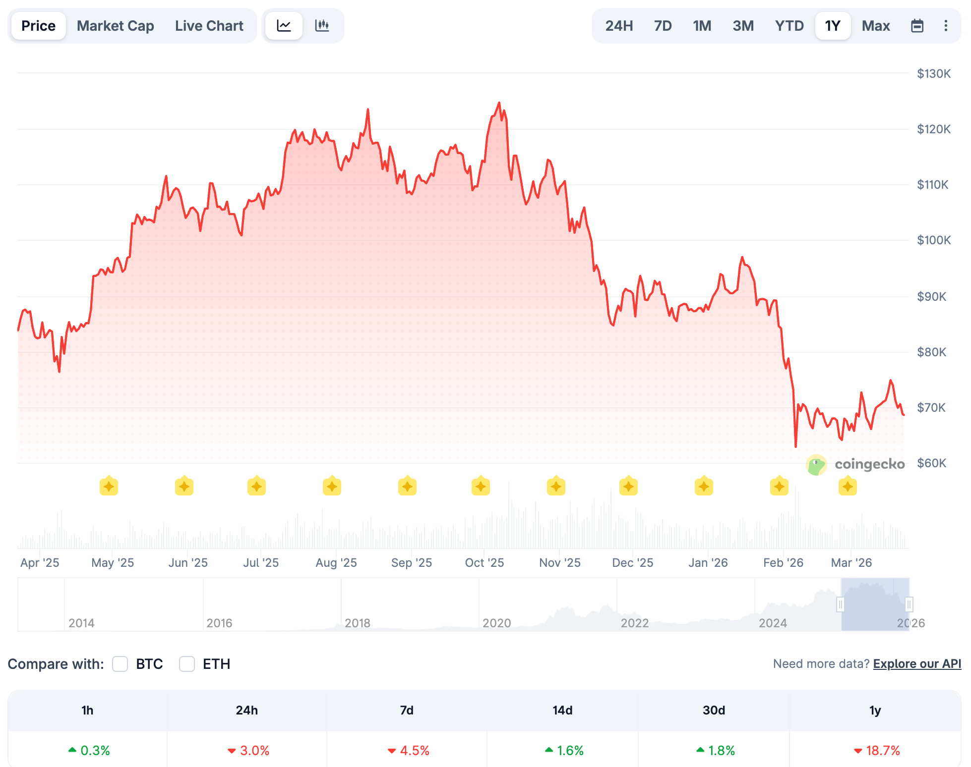 Цена Биткоина, Рынки, Анализ цен, Анализ рынков