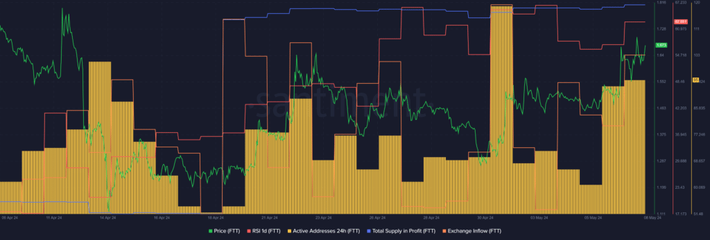 FTX Token (FTT) defies bearish market sentiment with 35% rally - 1